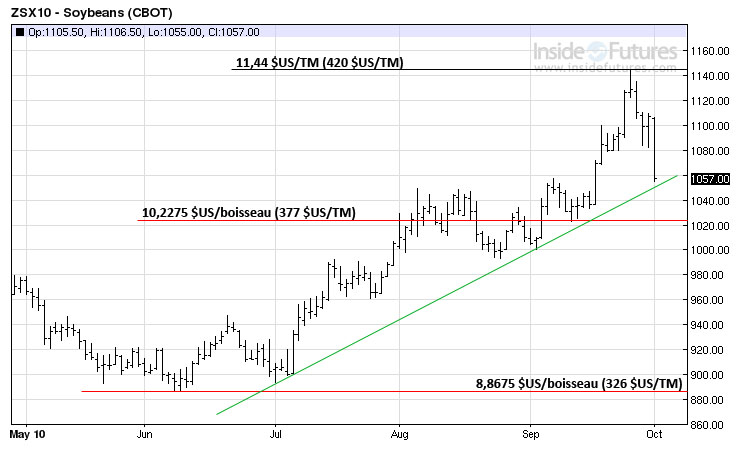 Soy tech MT 1 oct 10
